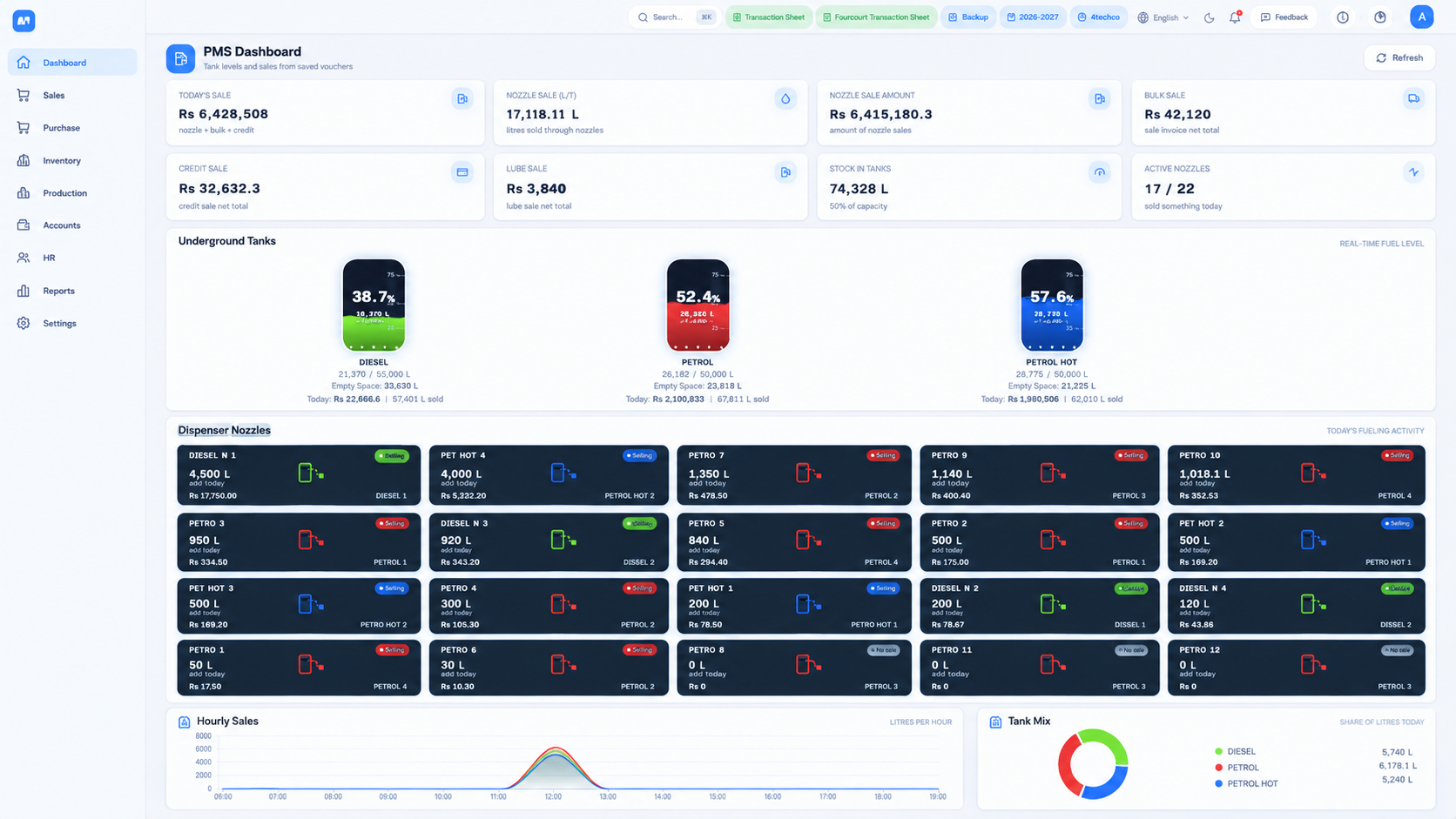 4TechCo petrol pump software PMS dashboard showing today's sales, nozzle sales, credit sale, lube sale and underground tank levels