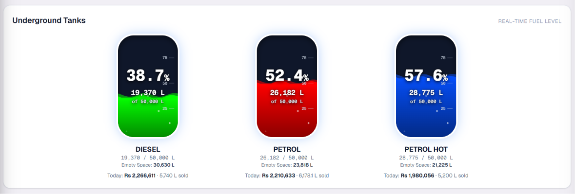 Underground fuel tank levels in petrol pump software showing percentage, litres and capacity of each tank